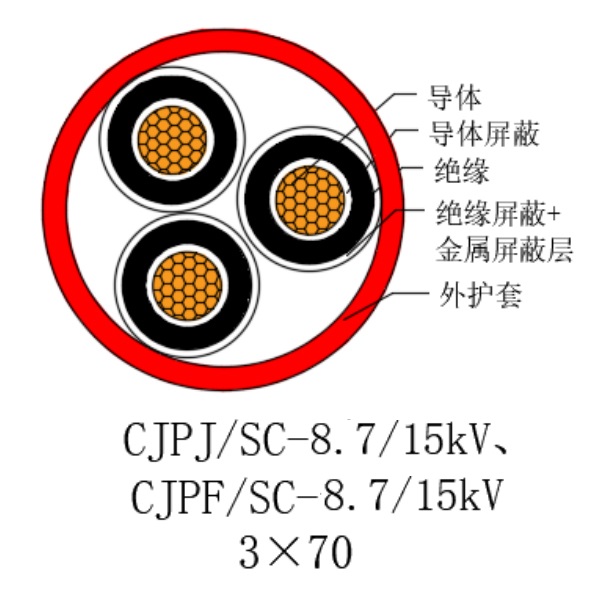 铜芯交联聚乙烯绝缘低烟无卤船用电力电缆-CJPJ/SC-8.7/15kV、CJPF/SC-8.7/15kV