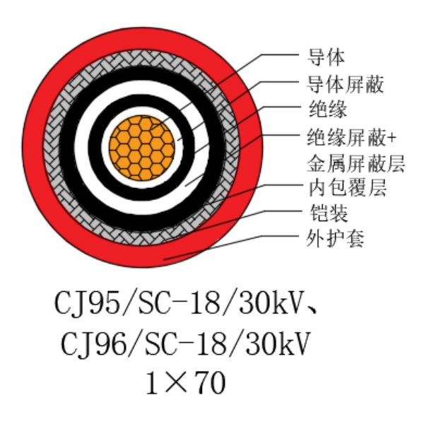 铜芯交联聚乙烯绝缘低烟无卤船用电力电缆-CJ95/SC-18/30kV、CJ96/SC-18/30kV