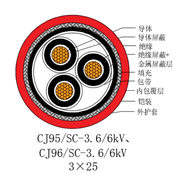 铜芯交联聚乙烯绝缘低烟无卤船用电力电缆-CJ95/SC-3.6/6kV、CJ96/SC-3.6/6kV